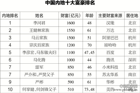 2015中国内地十大富豪排名