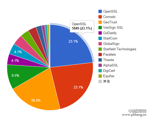 2015年SSL加密全球市场份额排行榜
