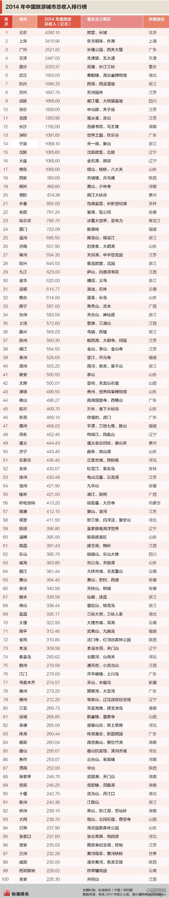 2014年中国旅游城市总收入排行榜