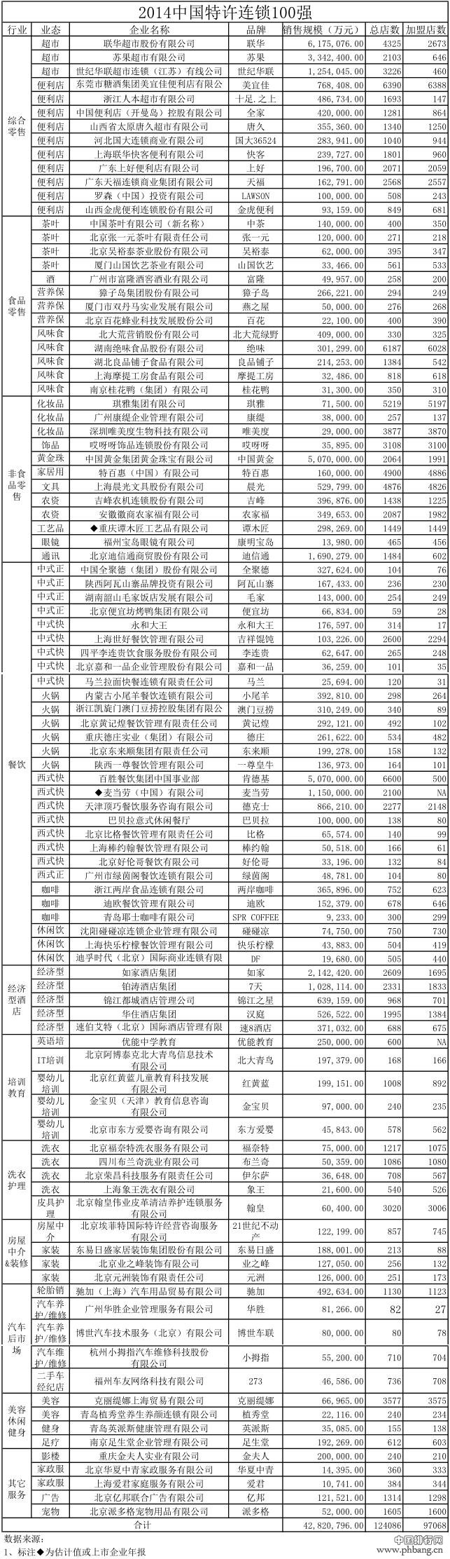 2014中国特许连锁100强品牌名单
