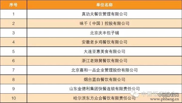 2015中国快餐集团10强排名