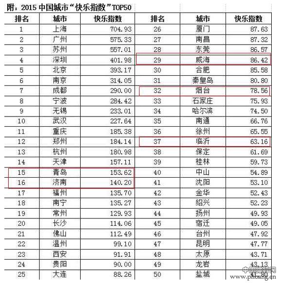 2015中国快乐城市排名