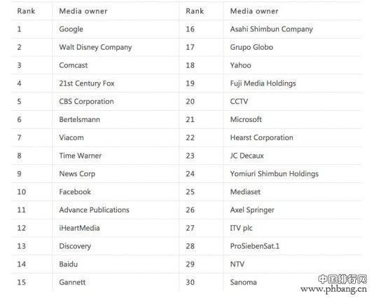 2015全球三十强媒体主：百度排名14 CCTV第20