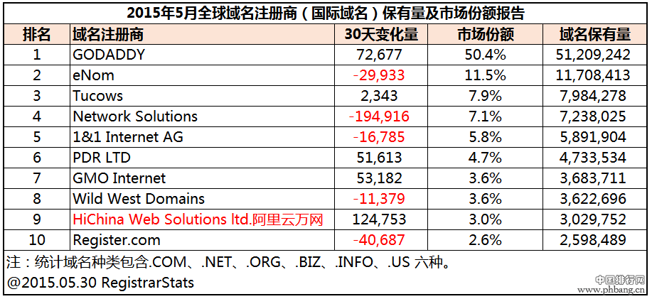 2015全球域名注册商保有量十强市场份额排名