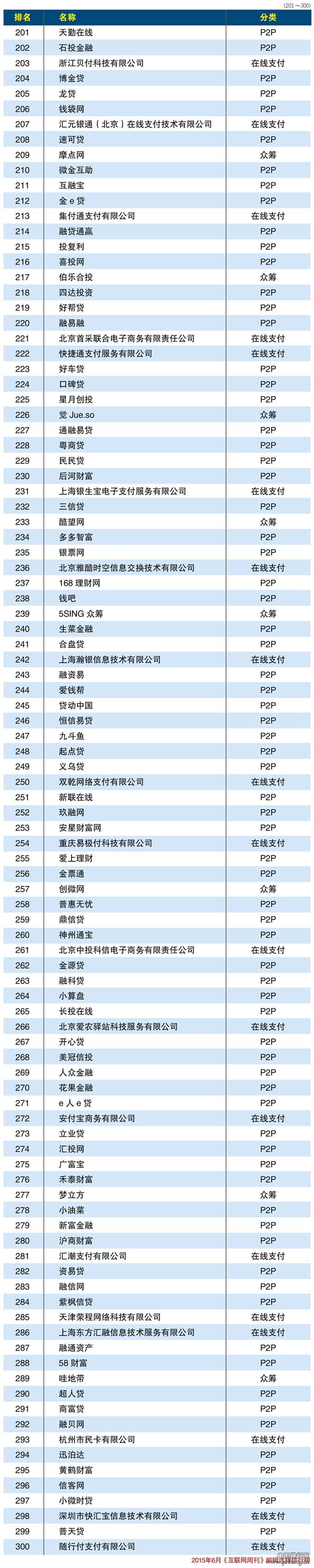 2015年中国互联网金融排行榜TOP300