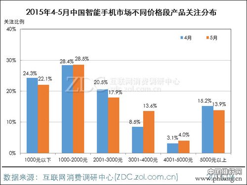2015年5月中国智能手机市场手机品牌排行榜
