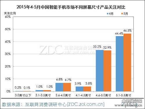 2015年5月中国智能手机市场手机品牌排行榜
