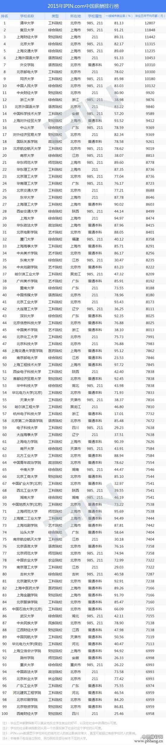 2015中国大学毕业生薪酬排行榜