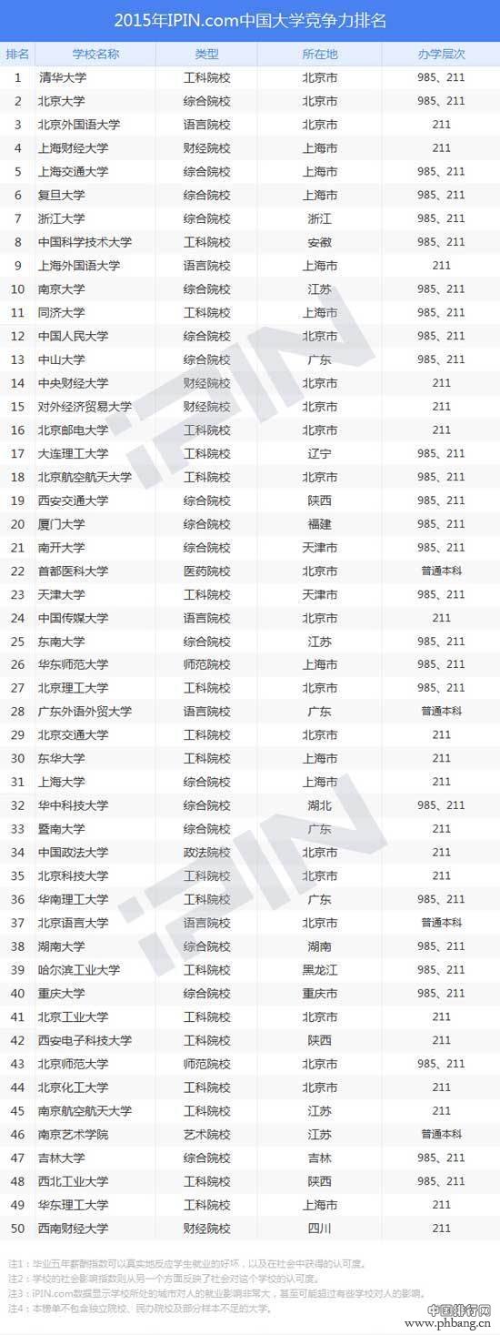 2015年中国大学就业竞争力排行榜