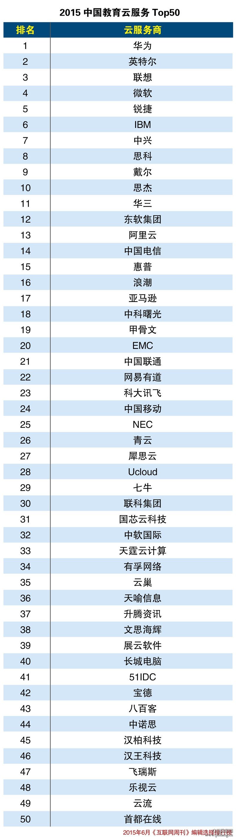 2015年中国教育云服务排行榜Top50