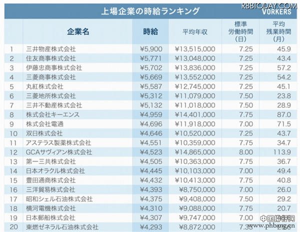 上市日本企业时薪排名