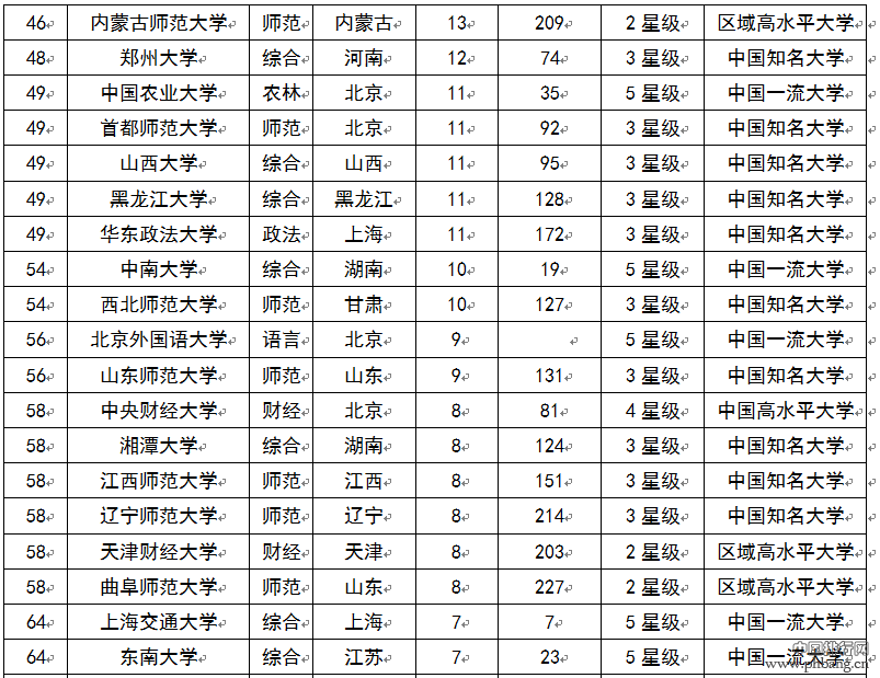 2015中国大学杰出人文社会科学家校友排行榜