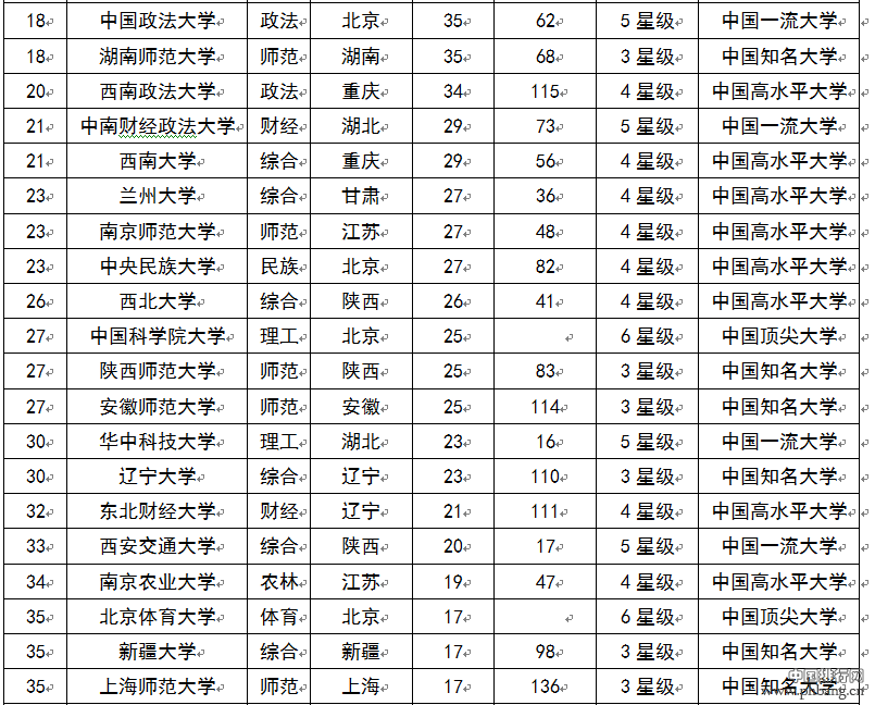 2015中国大学杰出人文社会科学家校友排行榜