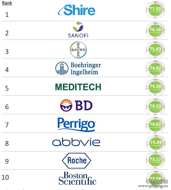 2015全球声誉最高10家药企列表
