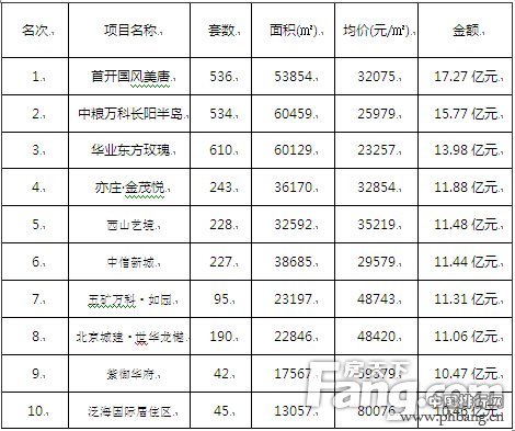 2015上半年北京房地产市场TOP10排行榜