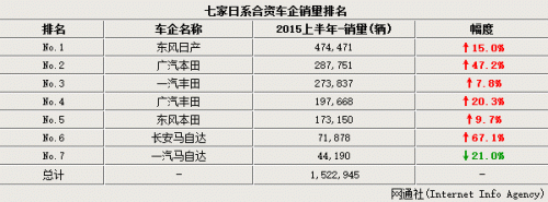 2015中国市场七大日系合资车企销量排名