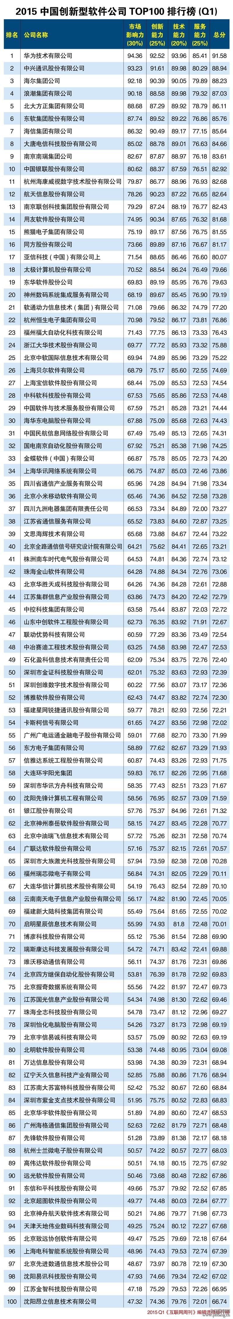 2015中国创新型软件公司TOP100排行榜