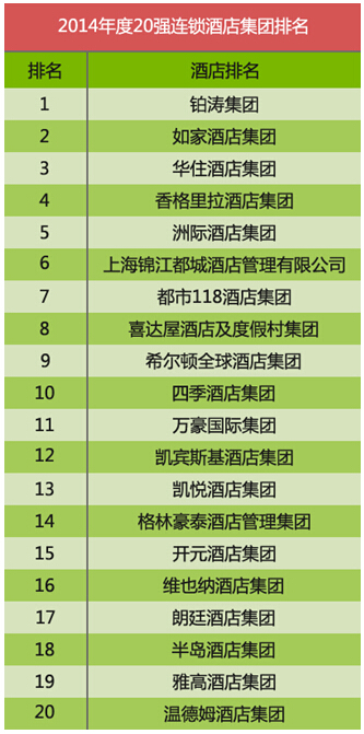 2014年度20强连锁酒店集团排名榜