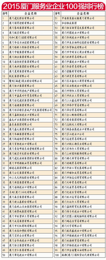 2015年厦门百强企业排行榜