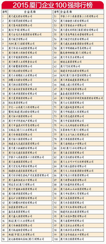 2015年厦门百强企业排行榜