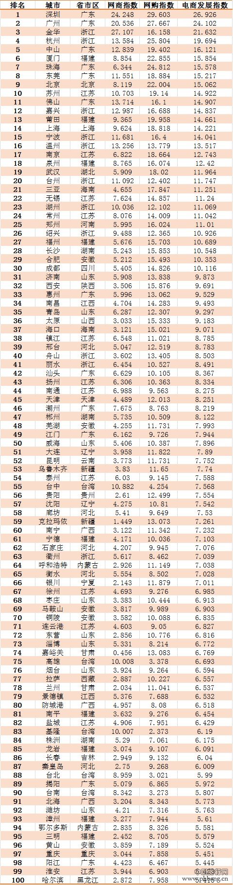 2014年中国“电商百佳城市”排名名单