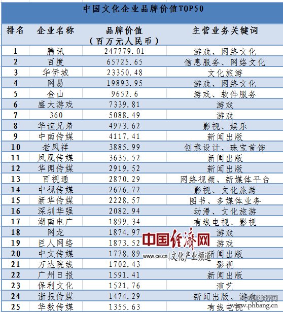 2015中国文化企业品牌价值TOP50排行榜