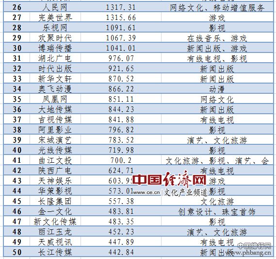 2015中国文化企业品牌价值TOP50排行榜