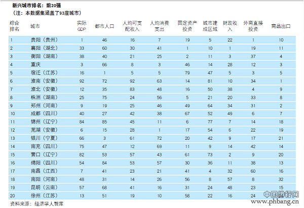 2015中国新兴城市排名