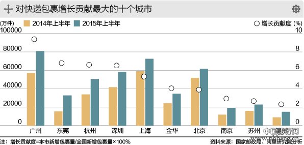 2015中国城市快递包裹增量排行