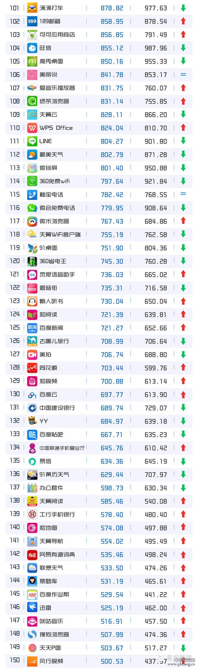 2015年5月移动APP排行榜TOP200