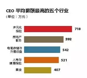 2015内地上市公司CEO年薪排行