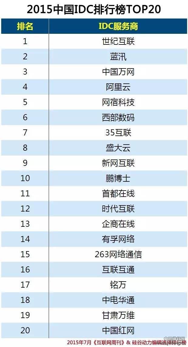 2015中国IDC排行榜TOP20