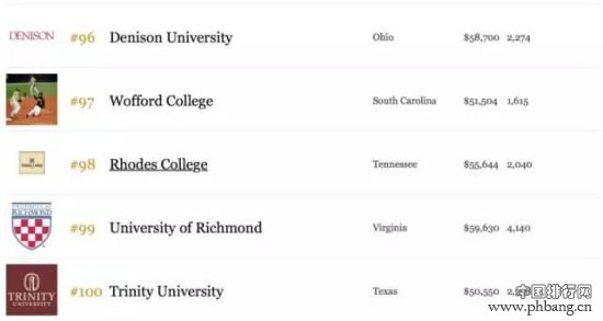 2015年福布斯美国最佳大学排行榜