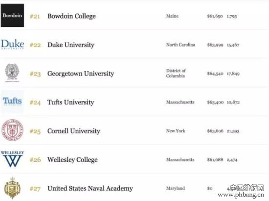 2015年福布斯美国最佳大学排行榜