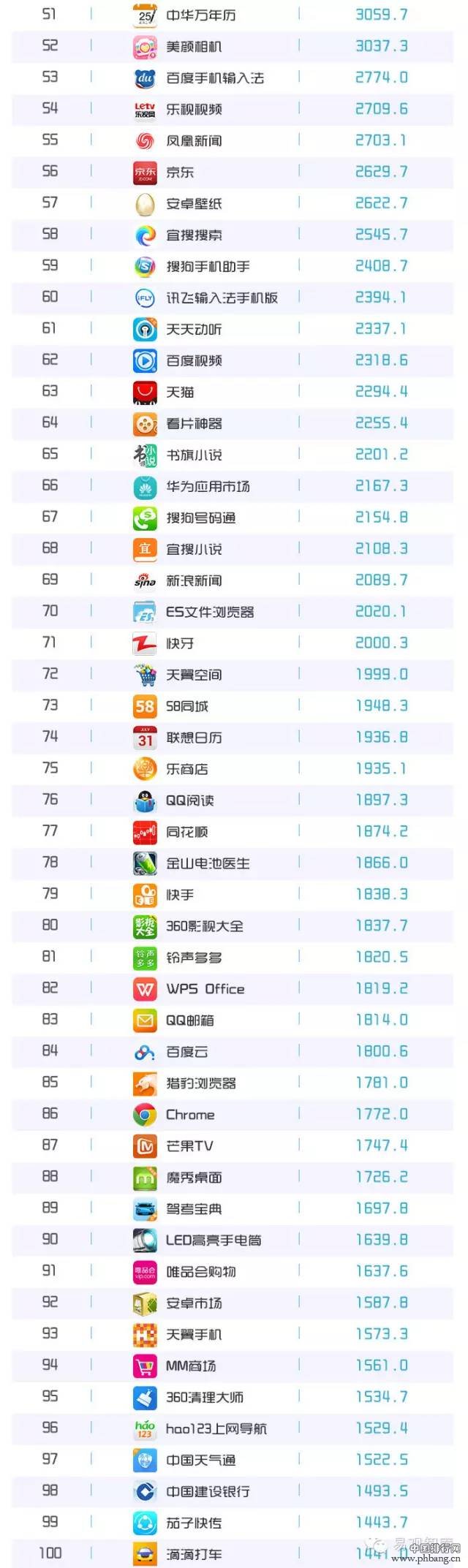 2015年7月中国移动应用排名