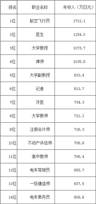 日本年收入Top30职业排名
