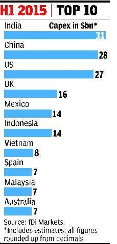 2015年全球外国直接投资排行榜