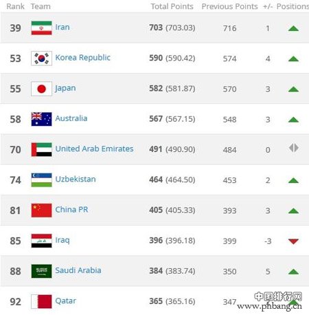 2015年亚洲排名前十球队是哪些
