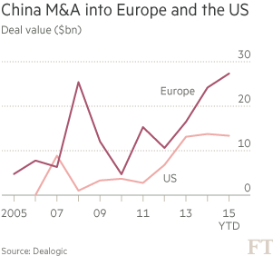 中国对欧洲投资排行榜