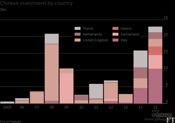 中国对欧洲投资排行榜