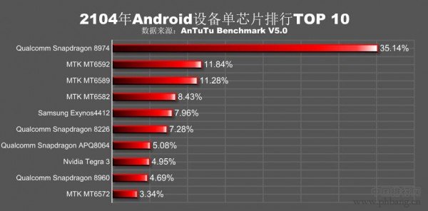 2015年Android设备芯片品牌分布与热门排行