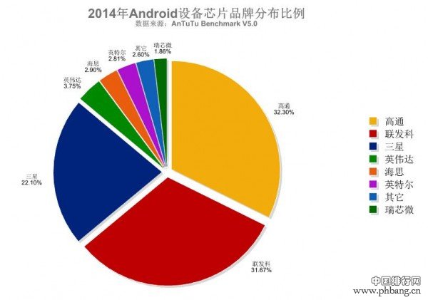 2015年Android设备芯片品牌分布与热门排行