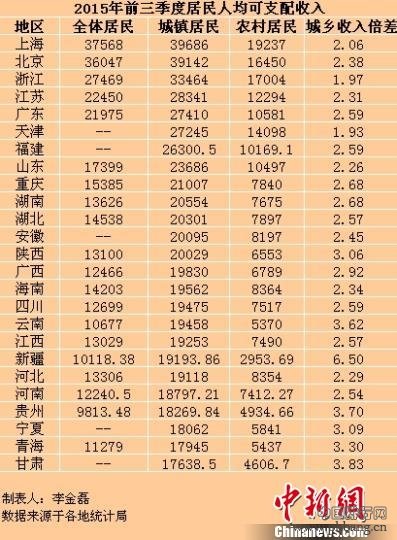 2015中国人均可自由支配收入排行