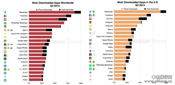 三季度全球iOS平台应用下载排行：腾讯应用下载量第二