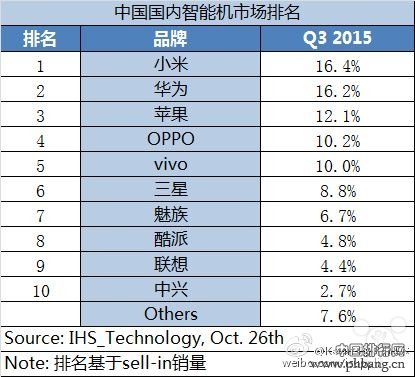 第三季度中国智能机市场排名：苹果仍第三