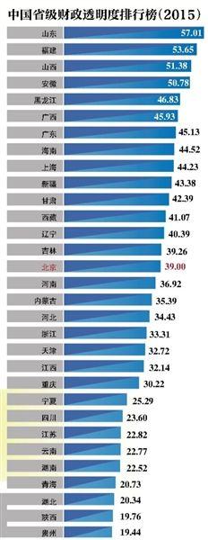 省级财政透明度排行榜出街 山东居首北京居中