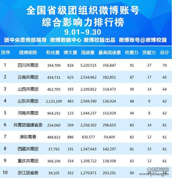 9月全国团组织微博排行榜发布 四川共青团列省级第一