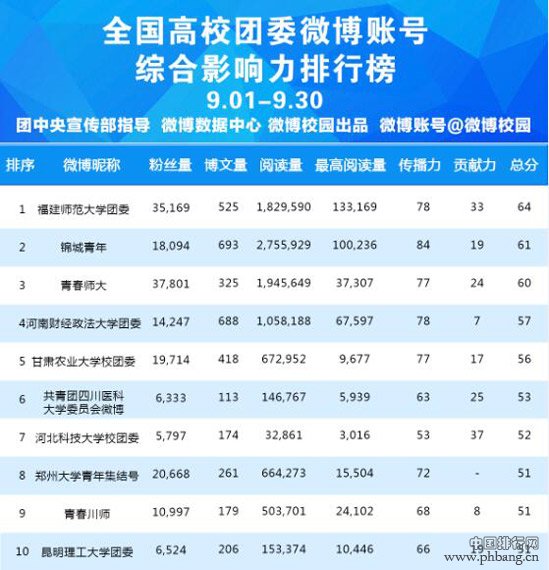 9月全国团组织微博排行榜发布 四川共青团列省级第一
