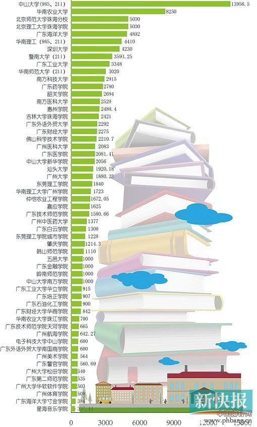 广东本科院校面积排行榜 中山大学5个校区独霸榜首