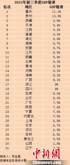 31省份前三季度GDP出炉 湖南排名第八